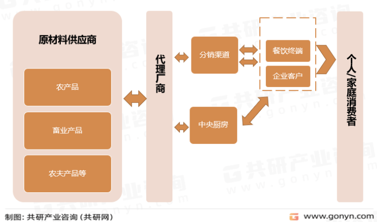 熊猫体育app：2023年中邦餐饮工业链及策划近况理会(图2)