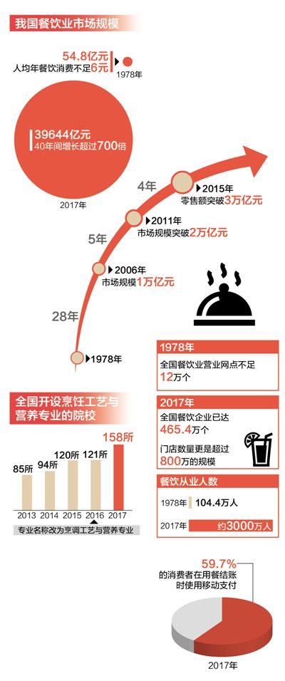 40年舌尖上的改换：餐饮业商场范围伸长超700倍(图3)