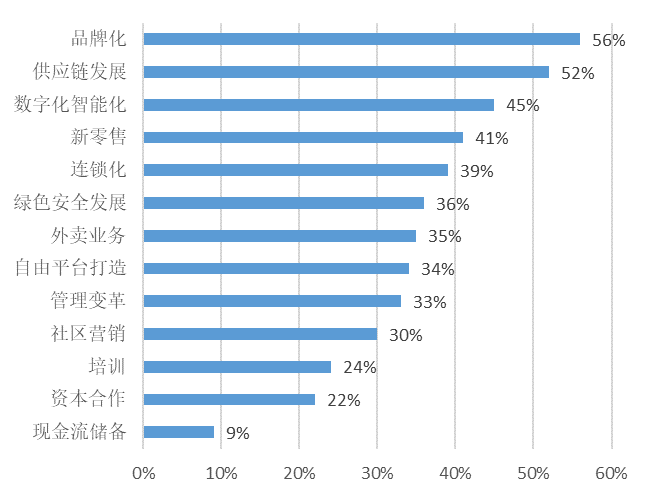 《2021中邦餐饮业年度讲述》揭橥：特点小吃异军突起 守旧餐企拓展线上交易渠道(图4)