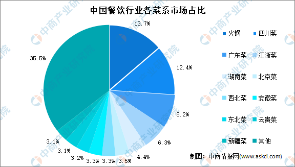 【年度总结】2021年中邦餐饮市集回头及2022年兴盛趋向预测理会(图1)