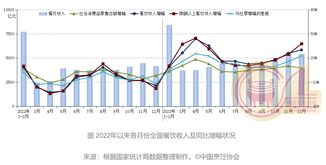 熊猫体育官网：2023年寰宇餐饮收入打破五万亿元 外示六个特质(图1)