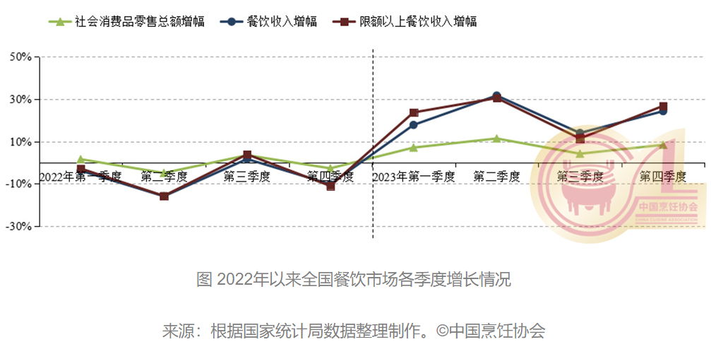 熊猫体育官网：2023年寰宇餐饮收入打破五万亿元 外示六个特质(图2)